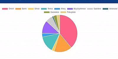 İstanbul'un barajları bugün ne kadar dolu? 